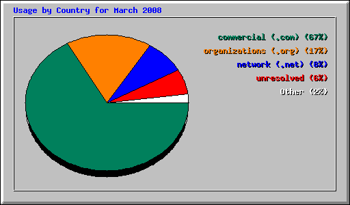 Usage by Country for March 2008