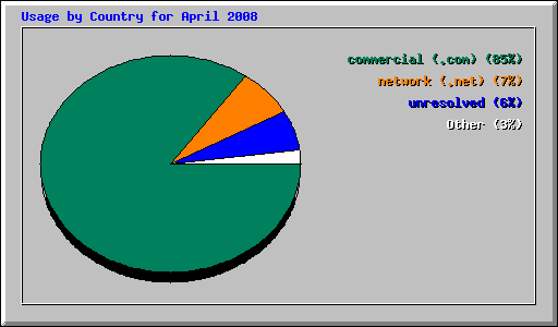 Usage by Country for April 2008