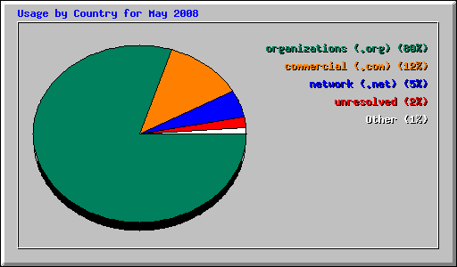 Usage by Country for May 2008