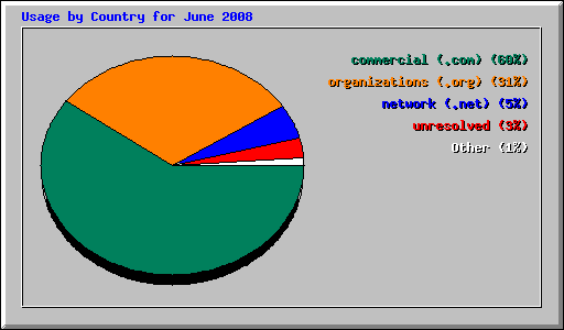 Usage by Country for June 2008