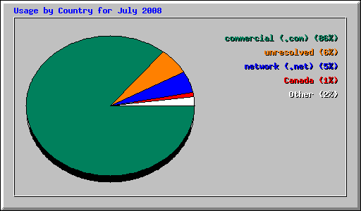 Usage by Country for July 2008