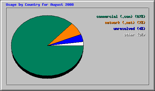 Usage by Country for August 2008