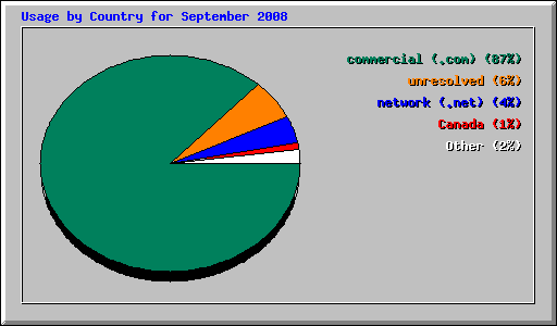 Usage by Country for September 2008
