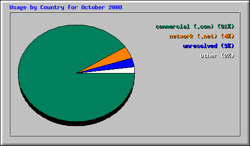 Usage by Country for October 2008