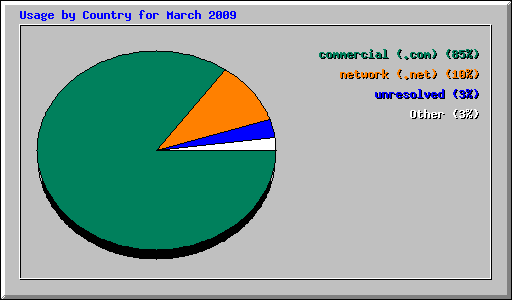 Usage by Country for March 2009