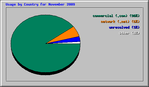 Usage by Country for November 2009