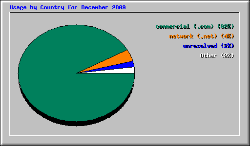 Usage by Country for December 2009