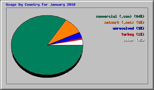 Usage by Country for January 2010