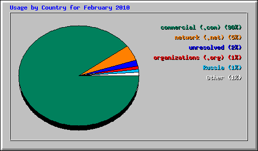Usage by Country for February 2010