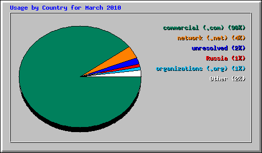 Usage by Country for March 2010