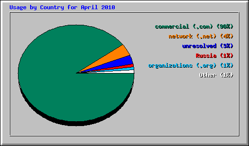 Usage by Country for April 2010