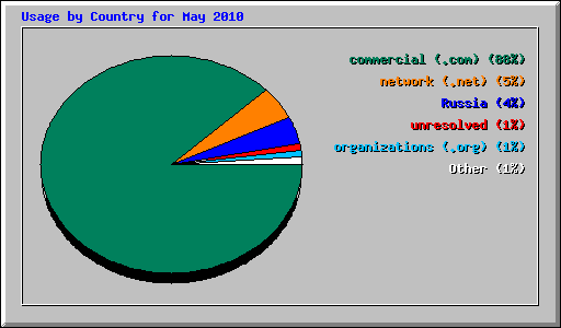 Usage by Country for May 2010
