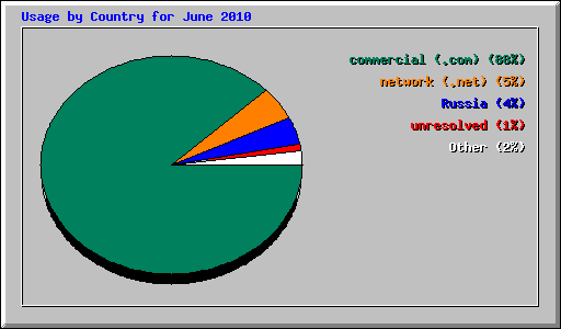 Usage by Country for June 2010