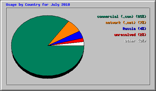 Usage by Country for July 2010