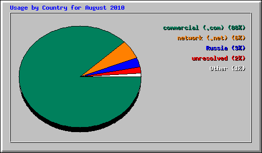 Usage by Country for August 2010