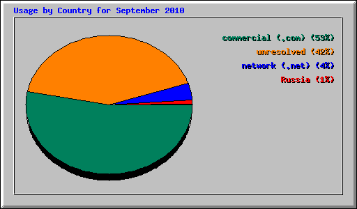 Usage by Country for September 2010