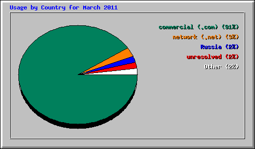Usage by Country for March 2011