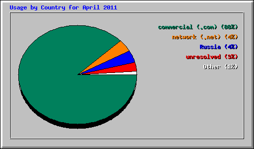 Usage by Country for April 2011