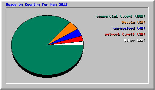 Usage by Country for May 2011