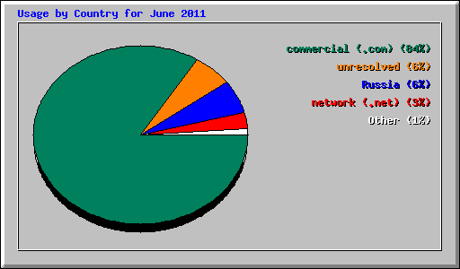 Usage by Country for June 2011
