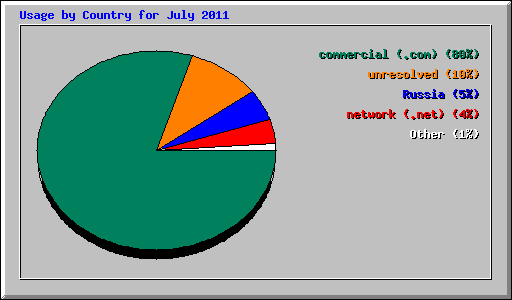 Usage by Country for July 2011
