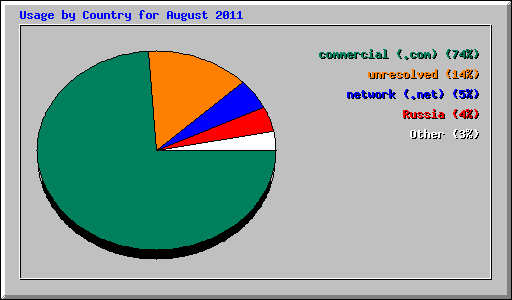 Usage by Country for August 2011