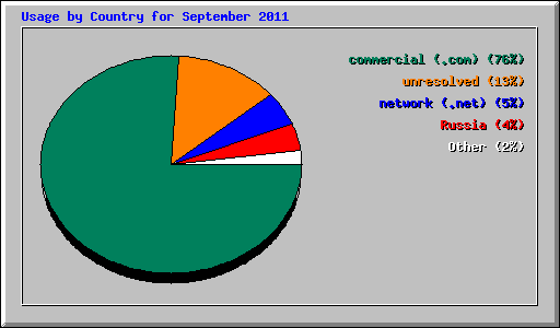 Usage by Country for September 2011