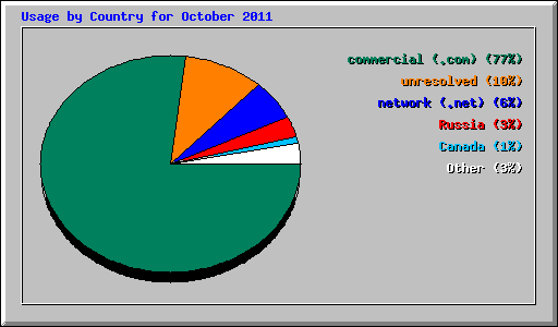 Usage by Country for October 2011