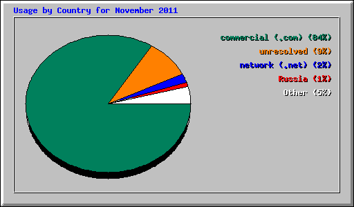Usage by Country for November 2011