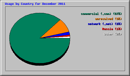 Usage by Country for December 2011