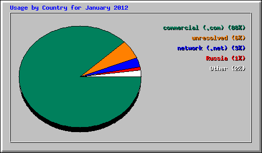 Usage by Country for January 2012