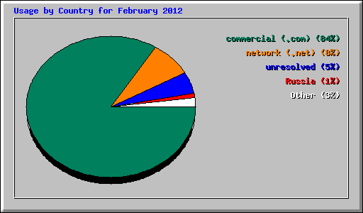 Usage by Country for February 2012
