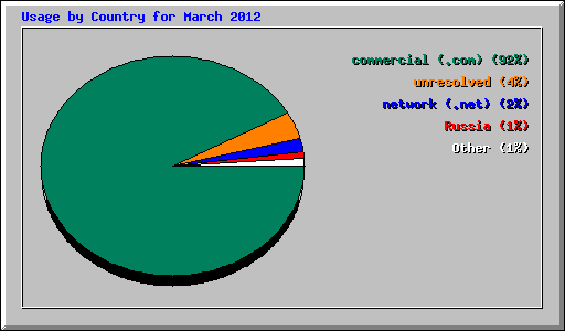 Usage by Country for March 2012