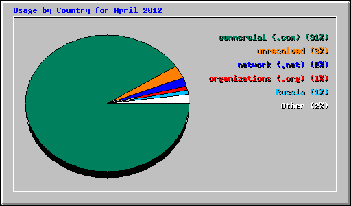 Usage by Country for April 2012