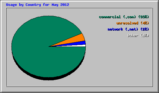 Usage by Country for May 2012