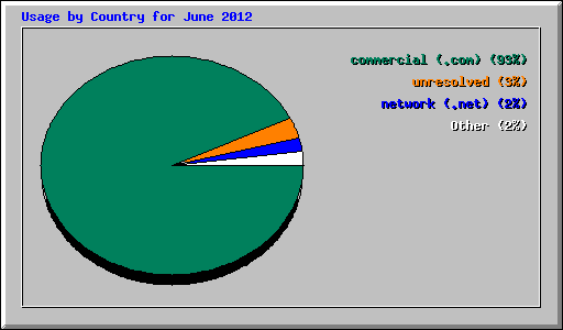 Usage by Country for June 2012