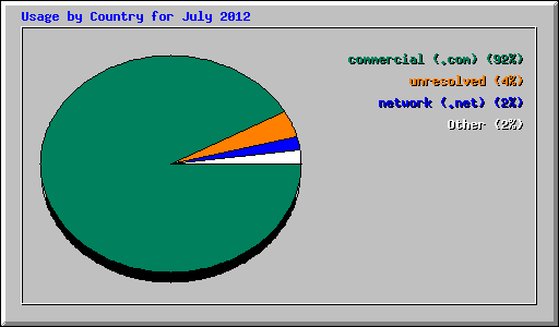 Usage by Country for July 2012