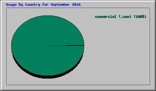 Usage by Country for September 2016