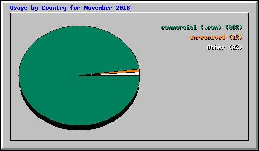 Usage by Country for November 2016