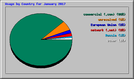 Usage by Country for January 2017