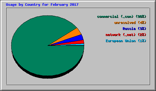 Usage by Country for February 2017