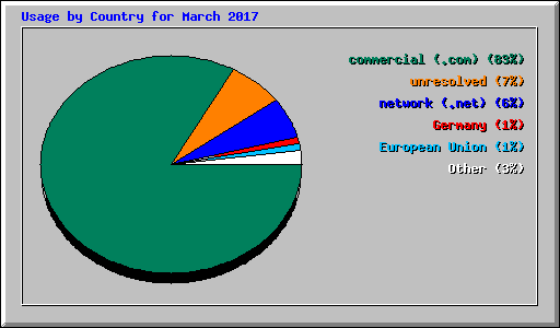 Usage by Country for March 2017