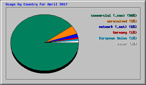 Usage by Country for April 2017