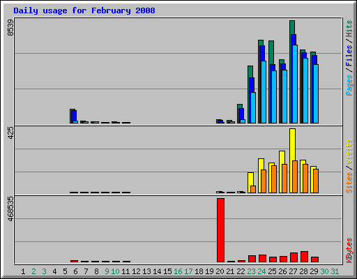 Daily usage for February 2008