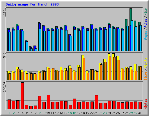 Daily usage for March 2008