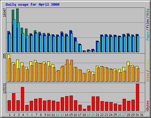 Daily usage for April 2008