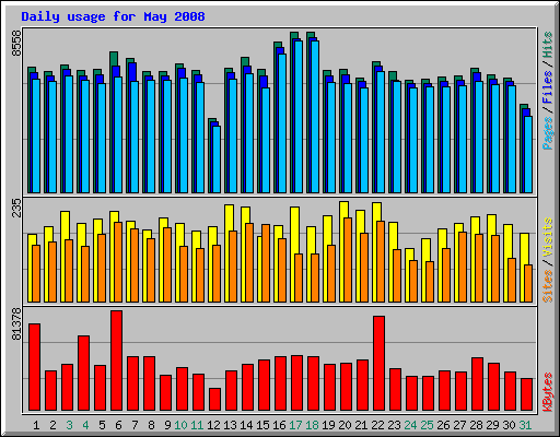 Daily usage for May 2008