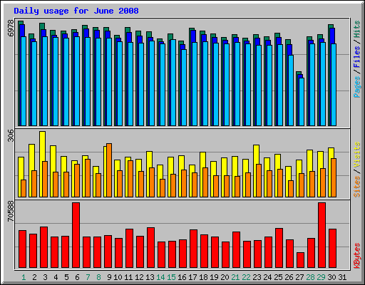 Daily usage for June 2008