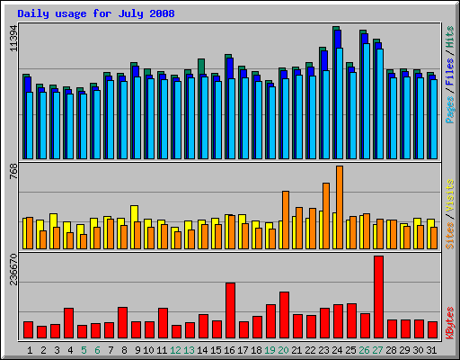 Daily usage for July 2008