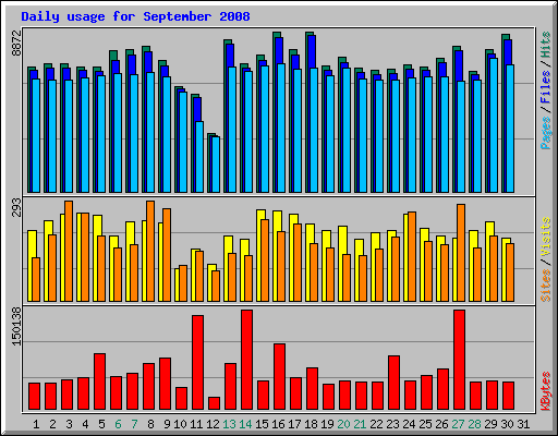 Daily usage for September 2008